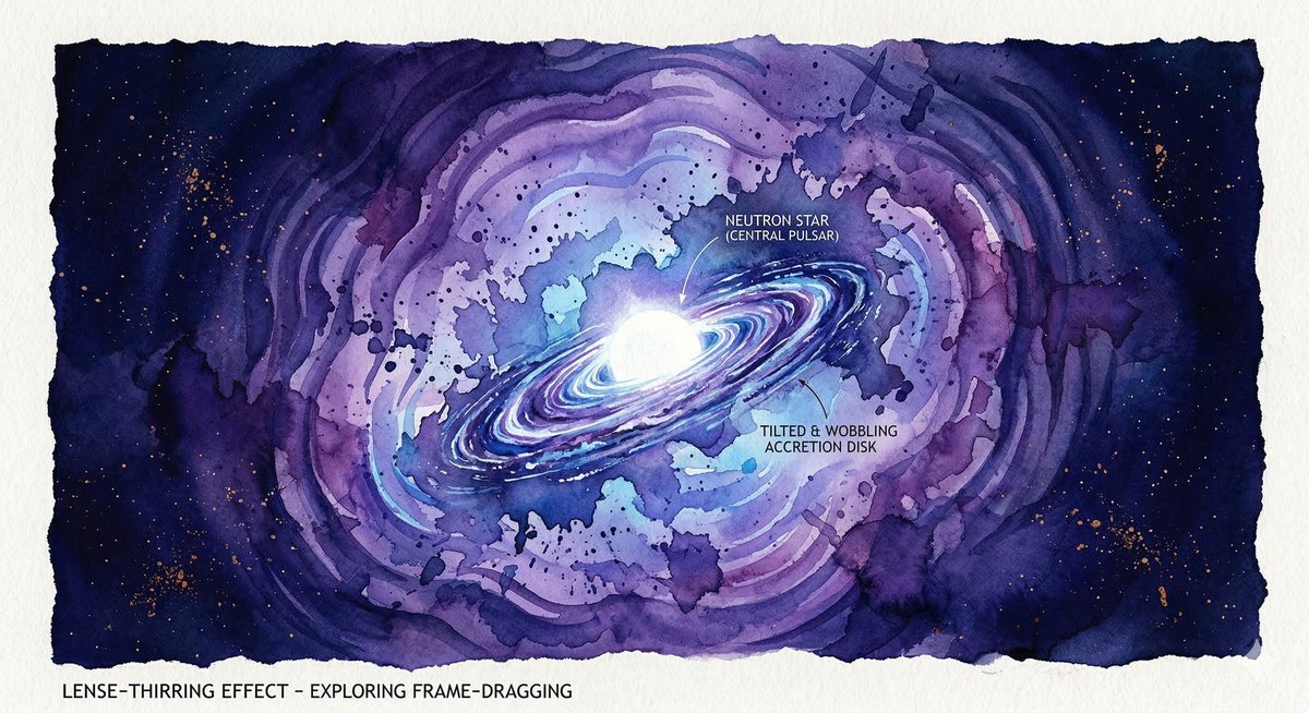 Watercolor illustration of a supernova explosion with a spinning magnetar and wobbling accretion disk, showing Lense-Thirring precession effect
